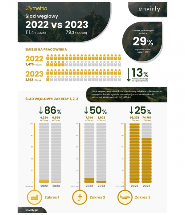 We have reduced our carbon footprint in 2023!