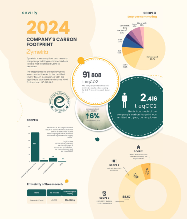 Zymetria calculates Carbon Footprint for the third time